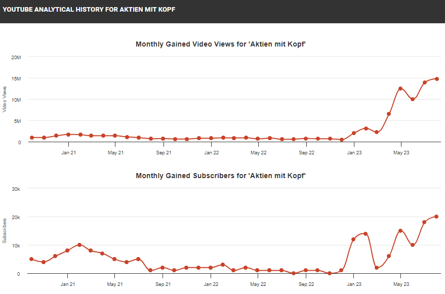 YT-Kanal "Aktien mit Kopf" - Statistik