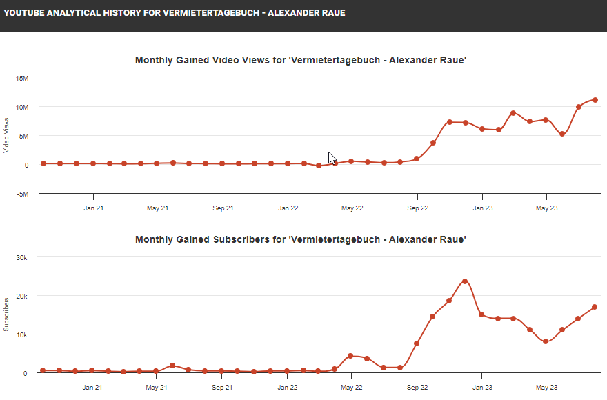 YT-Kanal "Vermietertagebuch" - Statistik